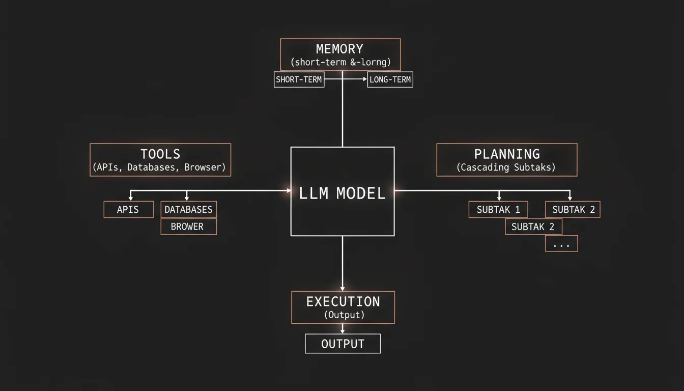 Diagrama de arquitectura de un agente de IA mostrando los 4 componentes: modelo LLM, herramientas, memoria y planificación