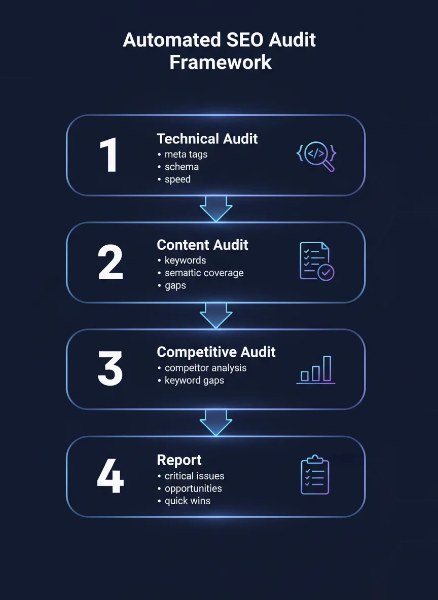 Framework de auditoría SEO automatizada en 4 pasos: auditoría técnica, auditoría de contenido, auditoría competitiva y reporte final