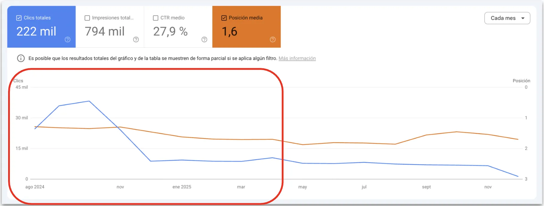 Caída de clics de marca en Google Search Console — Agosto 2024 a Noviembre 2025