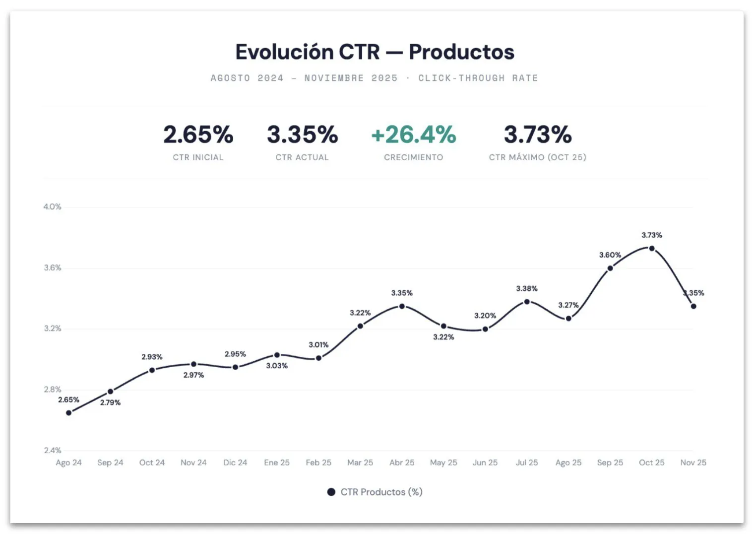 Evolución CTR Productos — Agosto 2024 a Noviembre 2025, de 2.65% a 3.35%