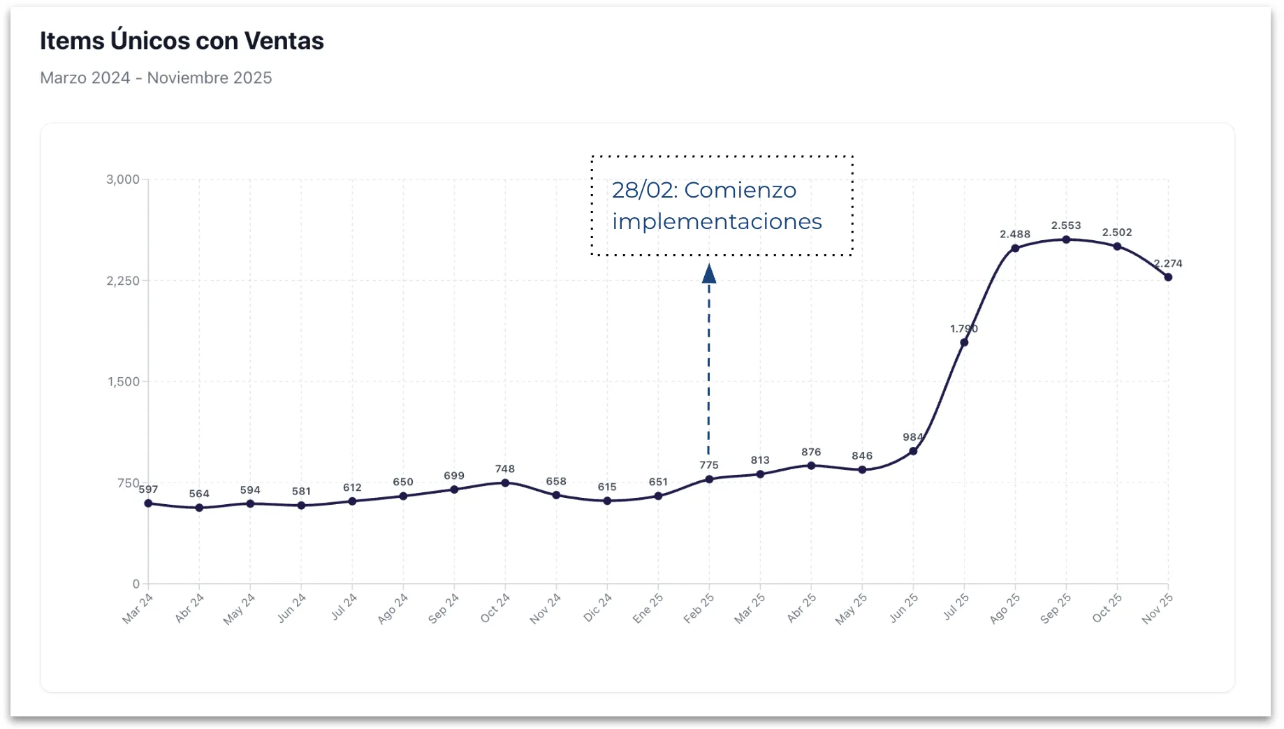 Items únicos con ventas — De 630 promedio a 2.553 en septiembre 2025