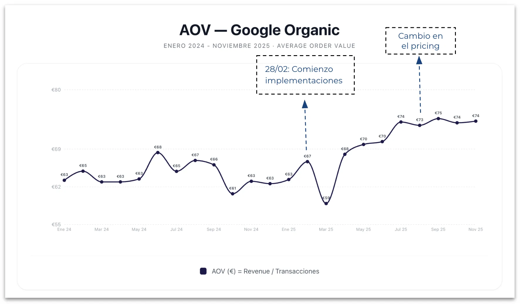 AOV Google Organic — De €67 a €74, crecimiento del 10.1%
