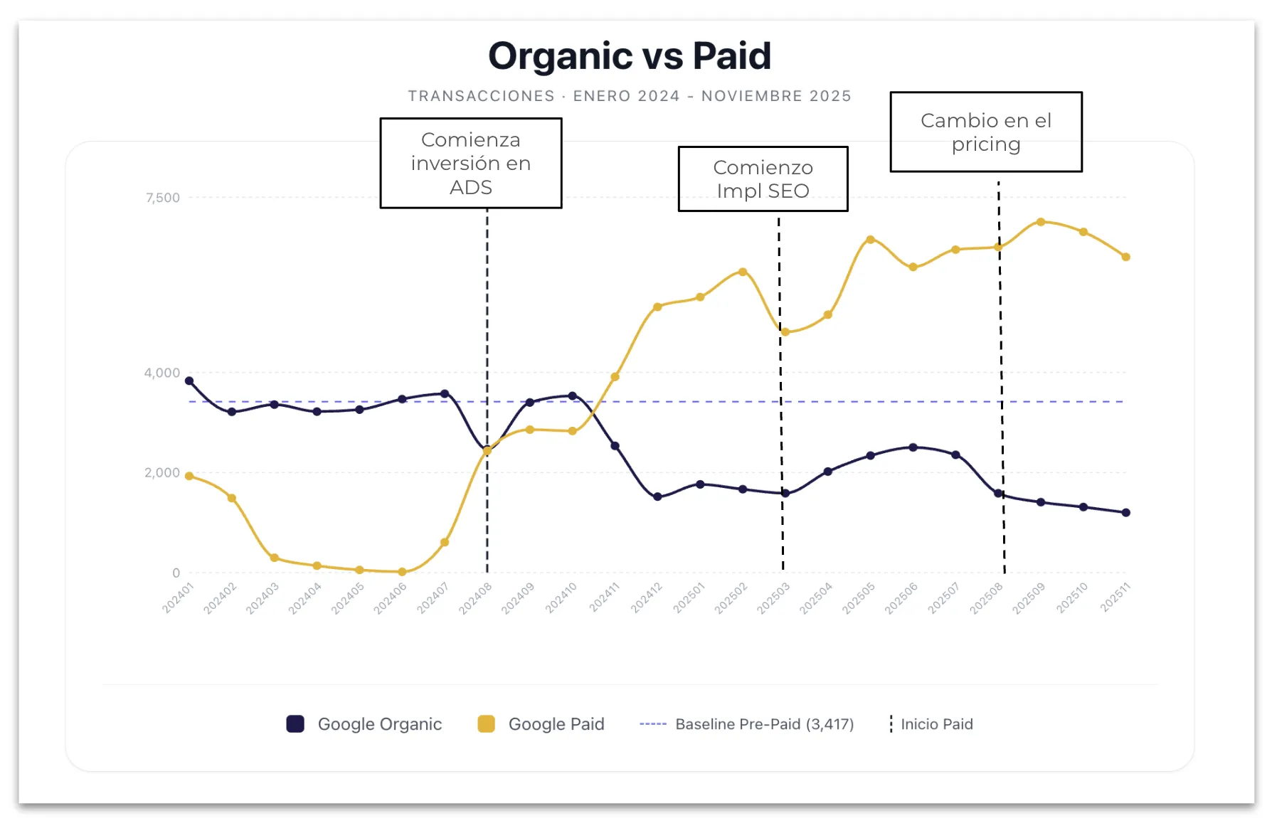 Gráfico de canibalización Organic vs Paid — Transacciones de enero 2024 a noviembre 2025