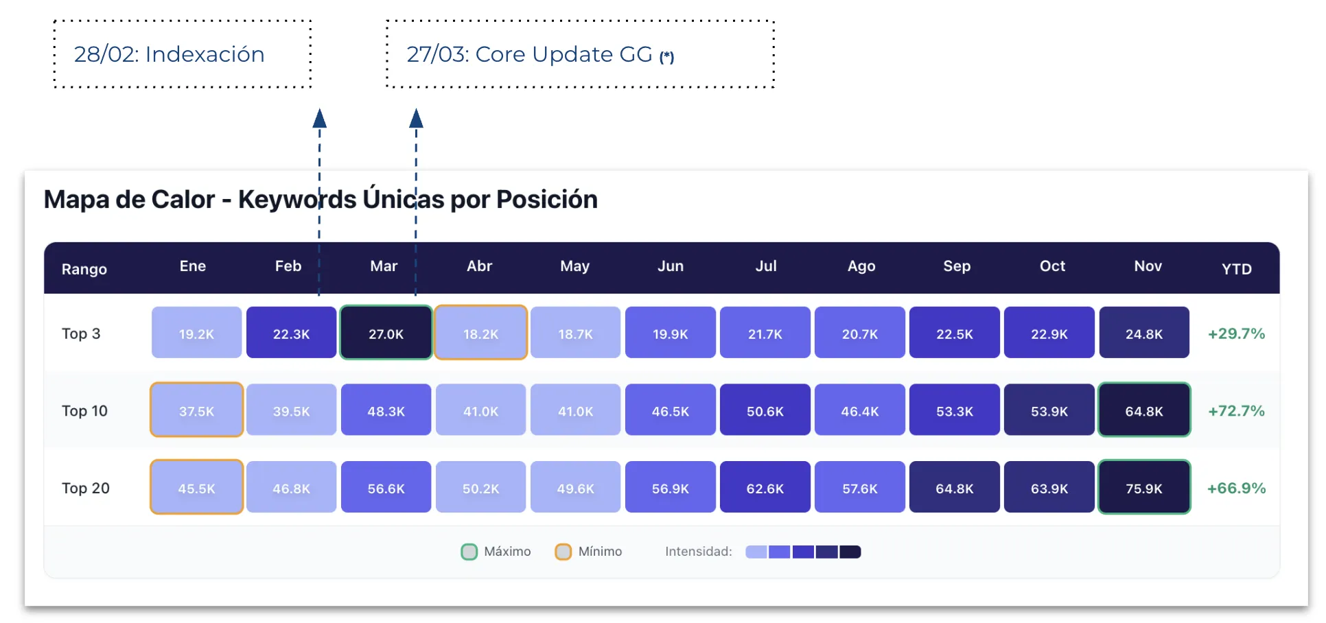 Mapa de calor de keywords únicas por posición — Enero a Noviembre 2025