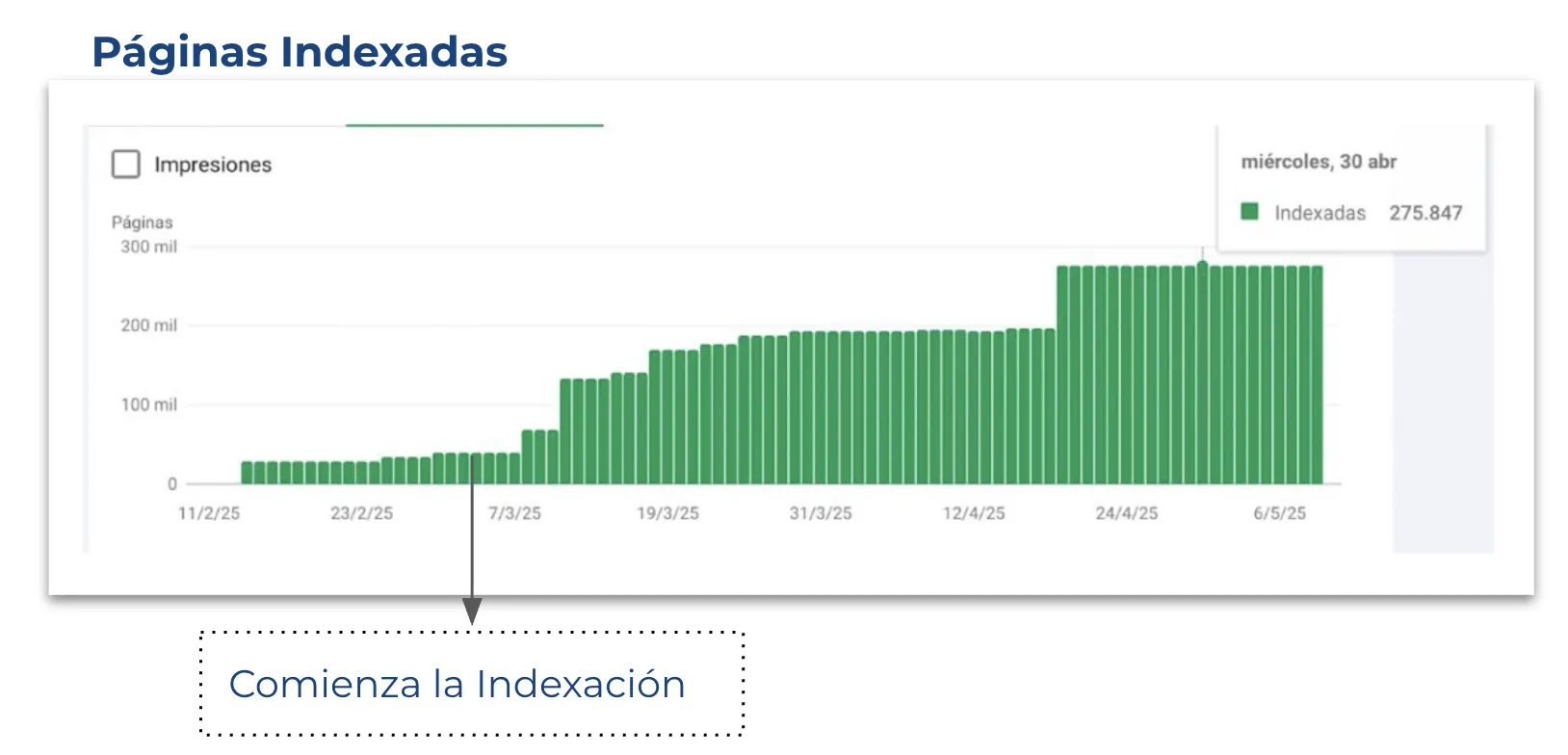 Evolución de páginas indexadas — De 0 a 275.847 en 3 meses