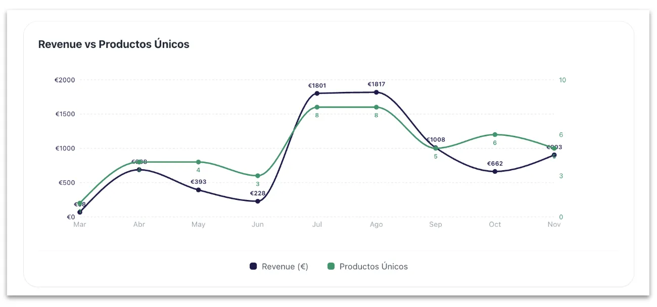Revenue vs Productos Únicos — Correlación directa entre indexación y ventas