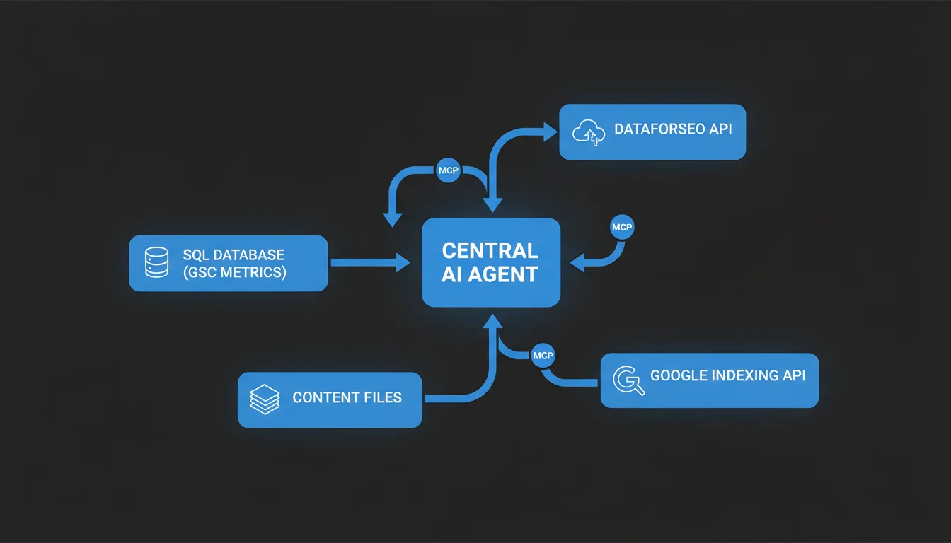 Arquitectura de MCPs conectando Claude Code con fuentes de datos SEO: SQL, DataForSEO y Google Indexing API