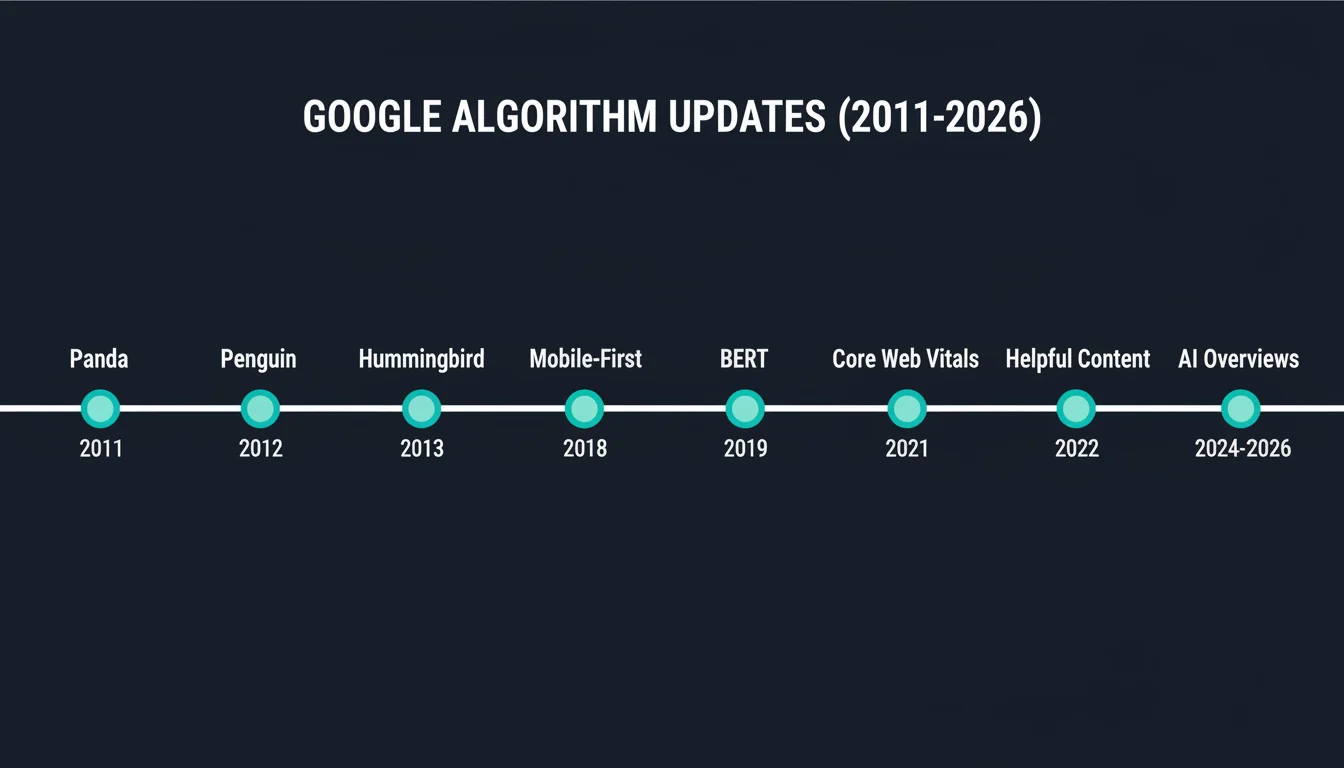Timeline de actualizaciones del algoritmo de Google desde Panda 2011 hasta AI Overviews 2026