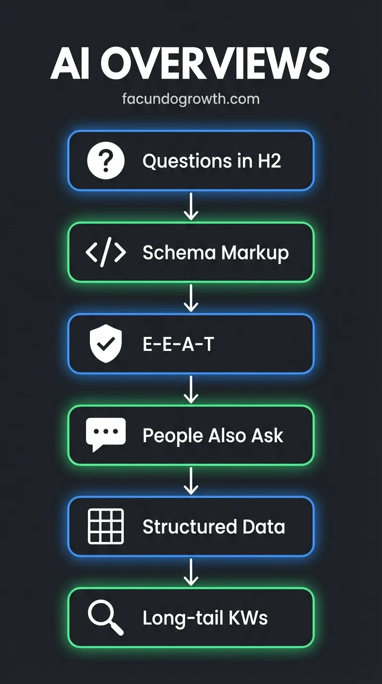 Framework de optimización para AI Overviews: 6 pasos clave desde estructura de encabezados hasta keywords long-tail