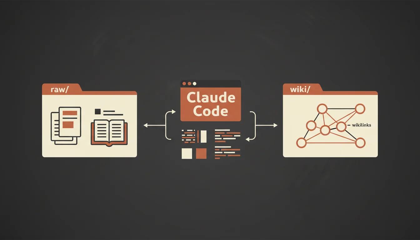 Flujo del LLM Wiki de Karpathy: carpeta raw con fuentes, Claude Code como compilador, y wiki de Obsidian con grafo de conocimiento interconectado