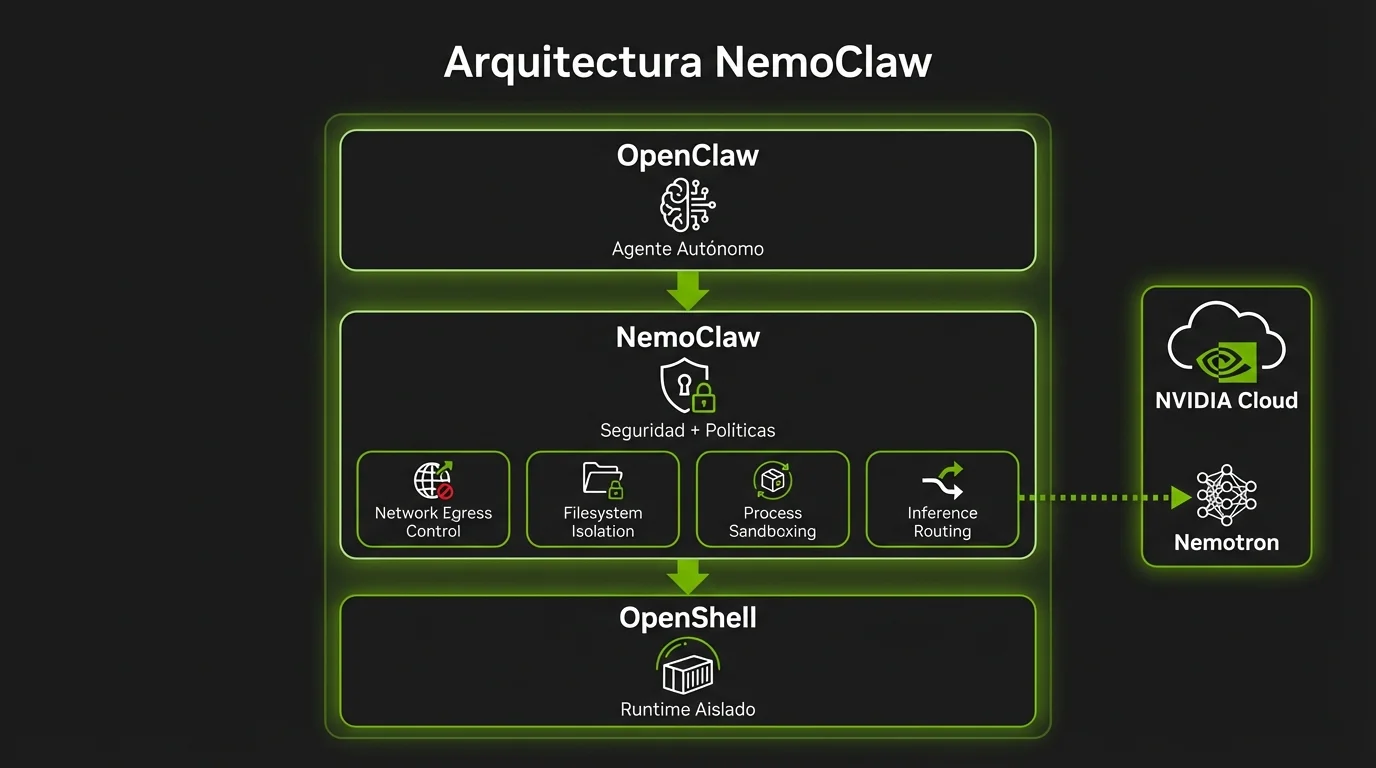 Diagrama de arquitectura de NemoClaw: OpenClaw como agente autónomo, NemoClaw como capa de seguridad y políticas, y OpenShell como runtime aislado, conectado a NVIDIA Cloud con Nemotron
