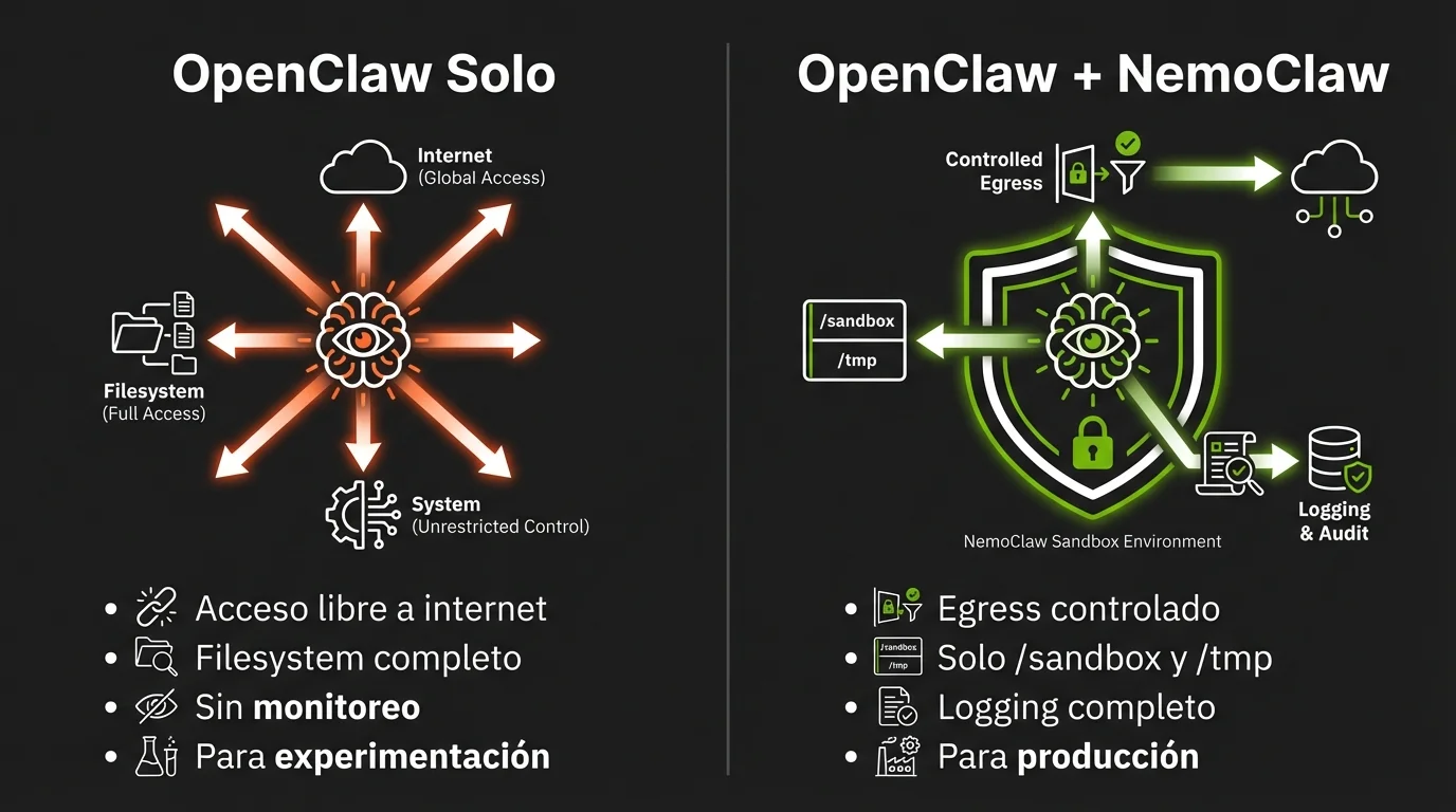 Comparativa visual: OpenClaw Solo con acceso libre vs OpenClaw + NemoClaw con sandbox, egress controlado y logging completo