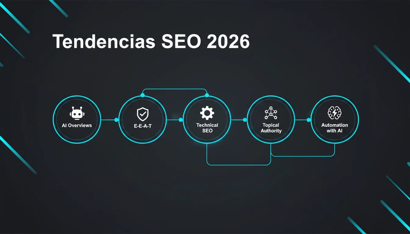 Mapa visual de las 5 tendencias SEO principales en 2026: AI Overviews, E-E-A-T, SEO técnico, topical authority y automatización con IA
